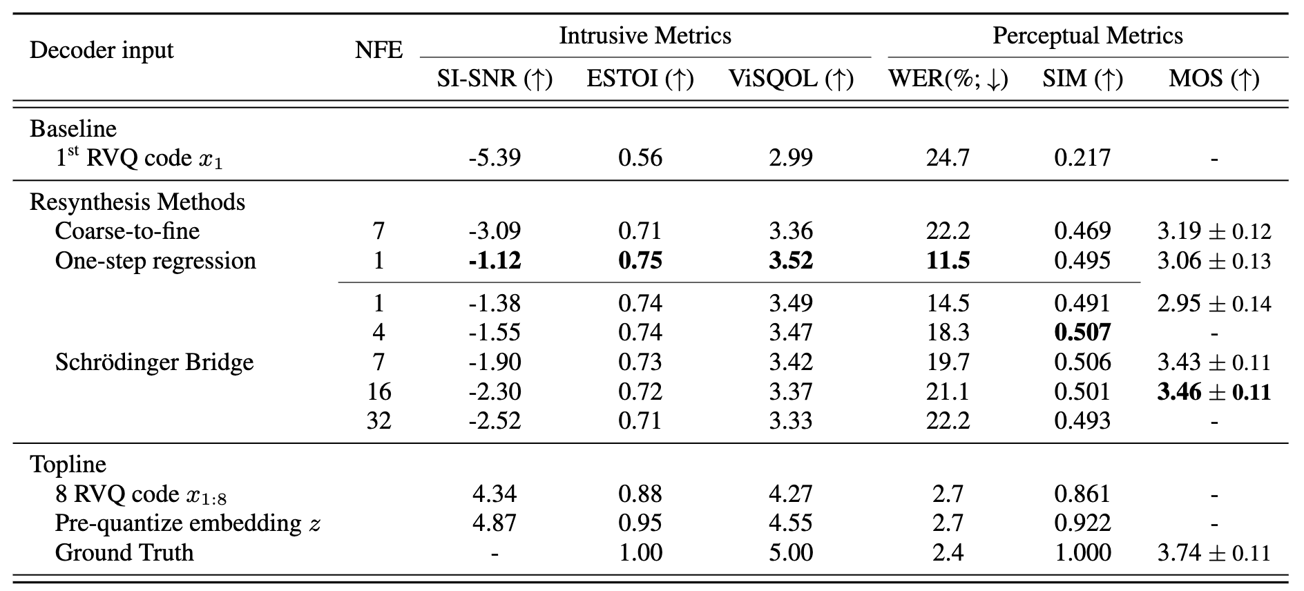 Codec resynthesis results, see paper for detailed explanation. Number of function evaluations (NFE) reflects the number of forward passes required for synthesis, i.e., the inference cost.